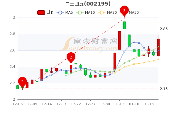 二三四五股票最新动态全面解读